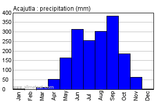 Acajutla El Salvador Annual Precipitation Graph